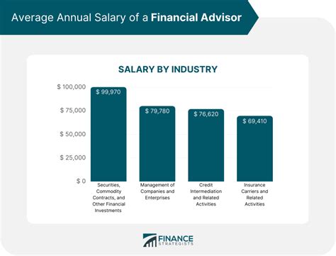 com: On average, a <strong>financial advisor</strong> goes home with $74,804 per year in the United States, and the average commission rate is $22,500/year. . Salary of financial advisor